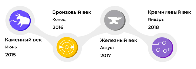 Эпохи в развлечении