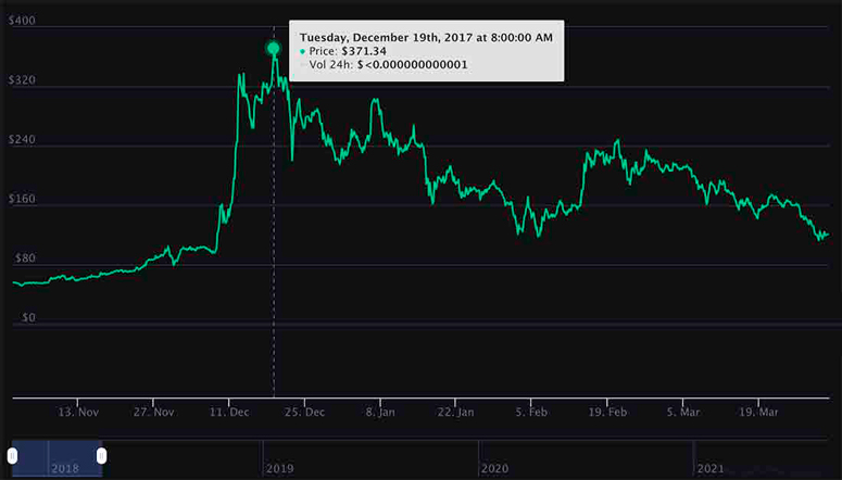 Движение котировок LTC