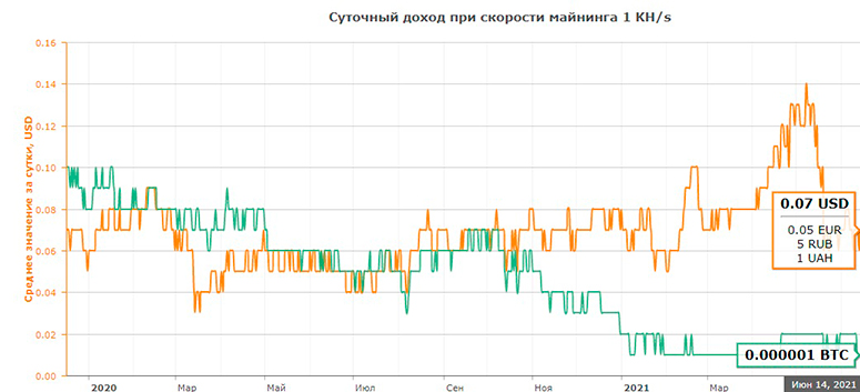 Суточная доходность майнинга