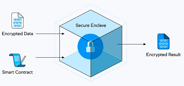 Trusted Execution Environment