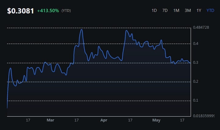 Биржевой график