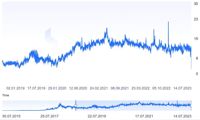 TPS Ethereum