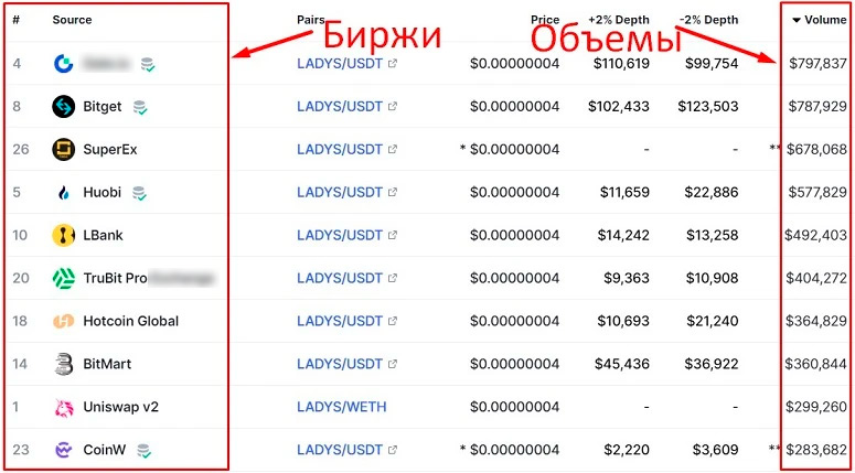 Биржи и суточные объемы торгов