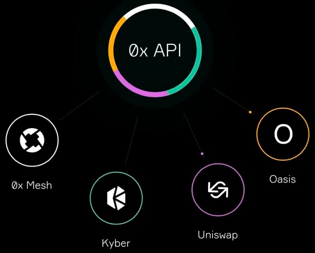API взаимодействует с децентрализованными биржами