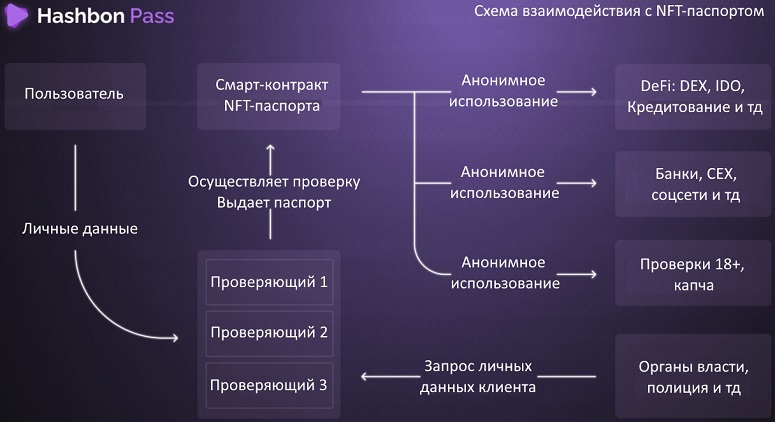 NFT-удостоверение личности