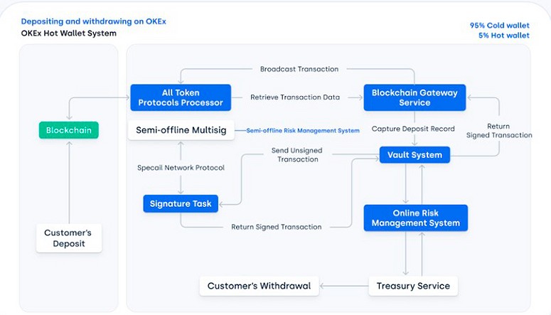Схема горячих кошельков в OKEx