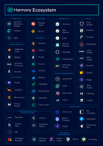 Harmony Ecosystem