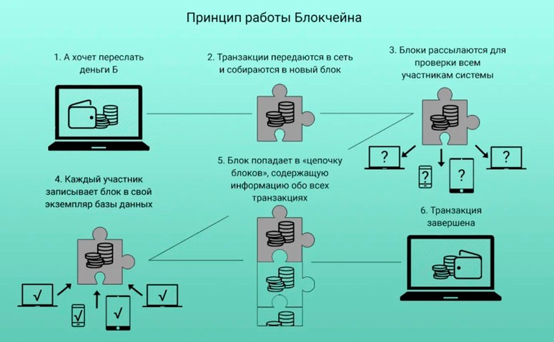 Проведение транзакции в распределенном реестре