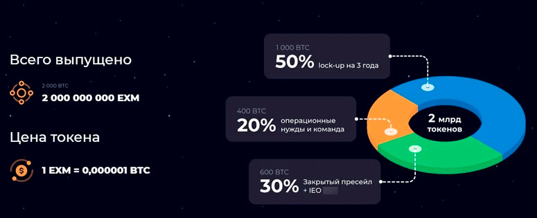 Данные по EXMO Coin