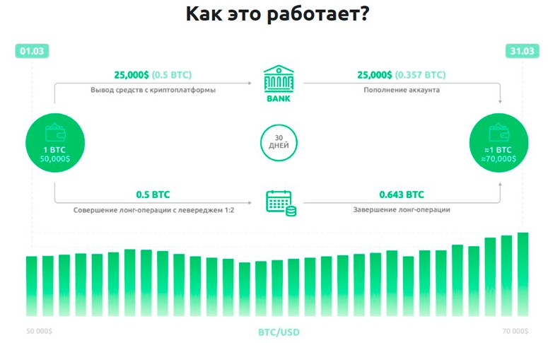 Как можно использовать левередж