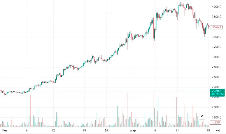 График Ethereum