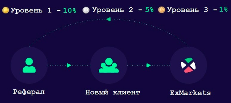 Условия сотрудничества на криптобирже