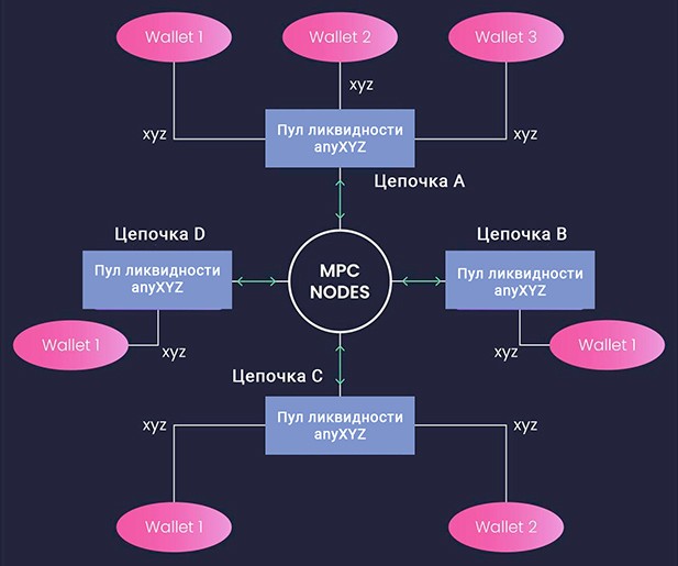 Кроссчейн-платформа