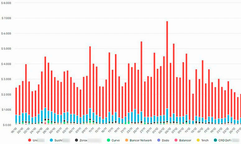 Доли разных DEX-протоколов на крипторынке