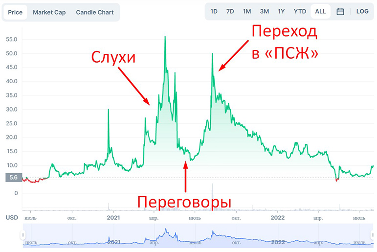 График криптовалюты