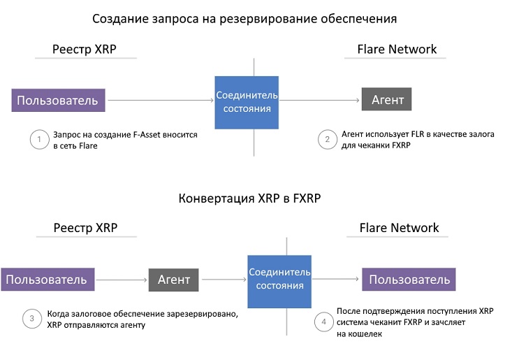 Схема обертывания токенов