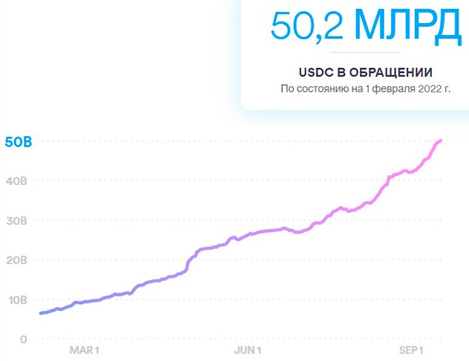 Рост рыночного предложения USD Coin
