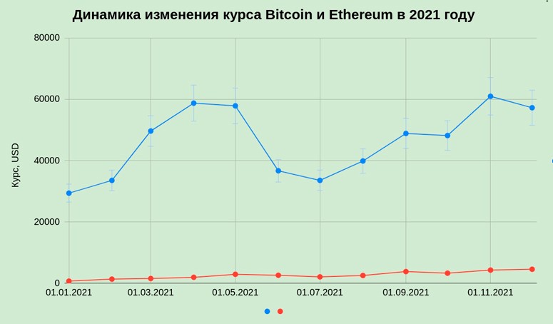 Динамика изменения курсов BTC и ETH