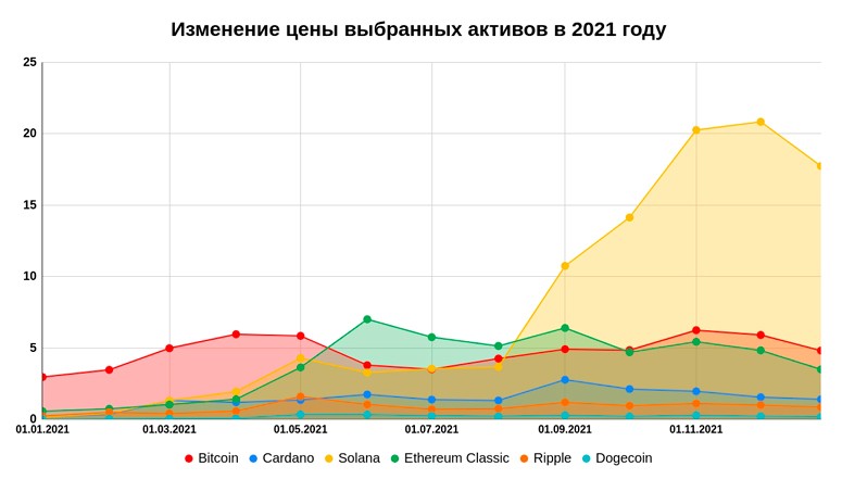 Колебания курсов биткоина и выбранных активов