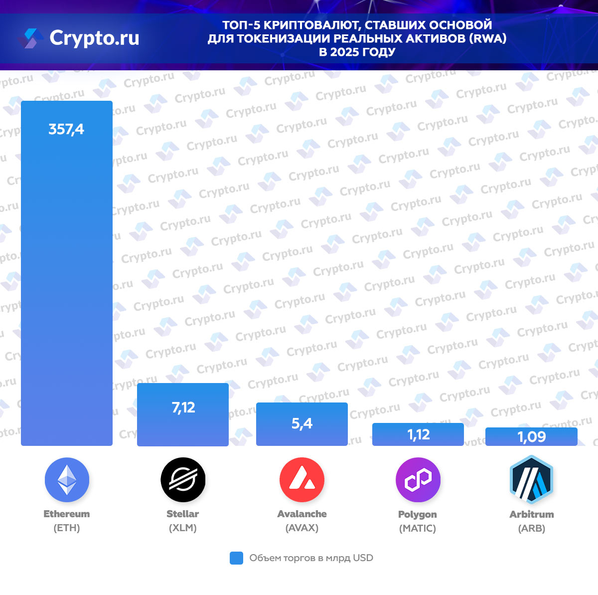 Топ криптовалют для RWA в инфографике