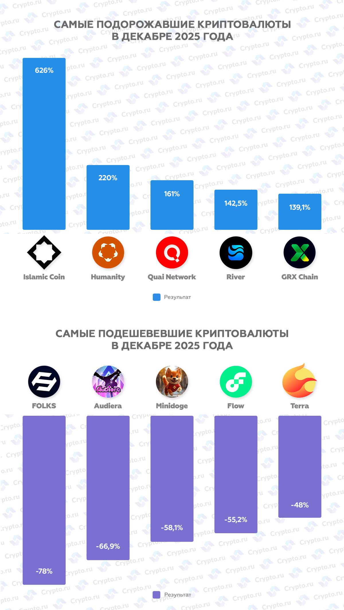 Инфографика подорожавших и подешевевших криптовалют