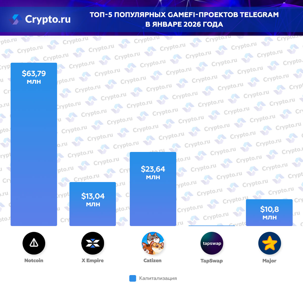 Инфографика популярных GameFi-проектов