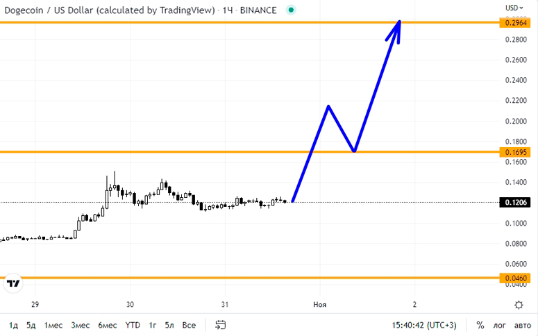 График Dogecoin