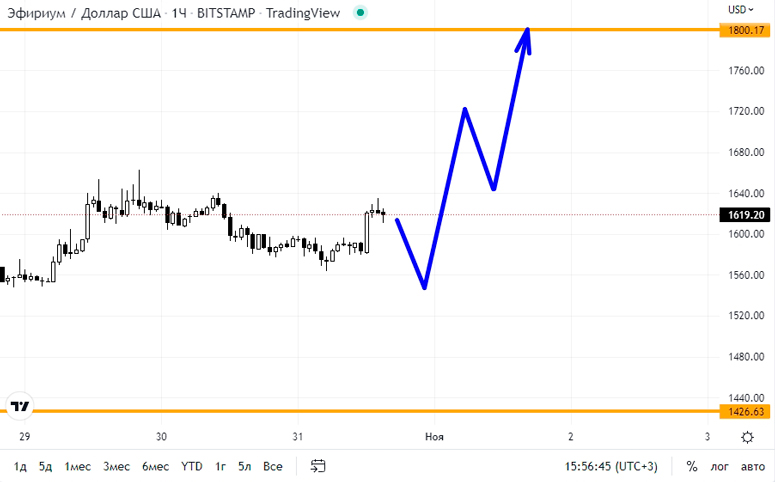 График Ethereum