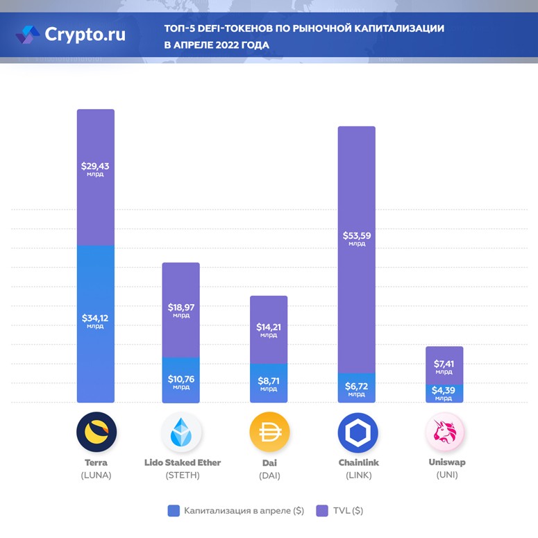 Топ-5 DeFi-токенов по рыночной капитализации