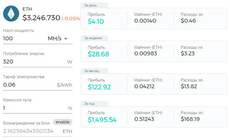 Доход от майнинга Ethereum на 1 видеокарте RTX 3080
