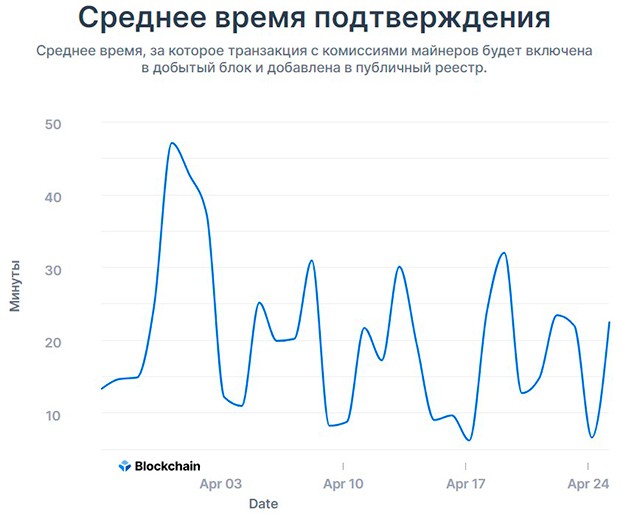 Динамика сроков подтверждения биткоин-переводов