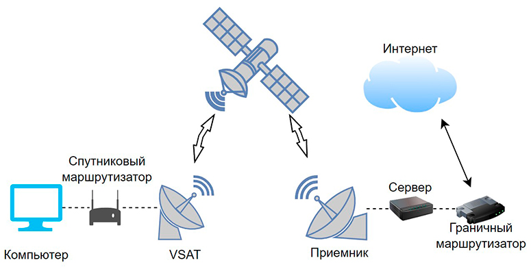 Беспроводная связь