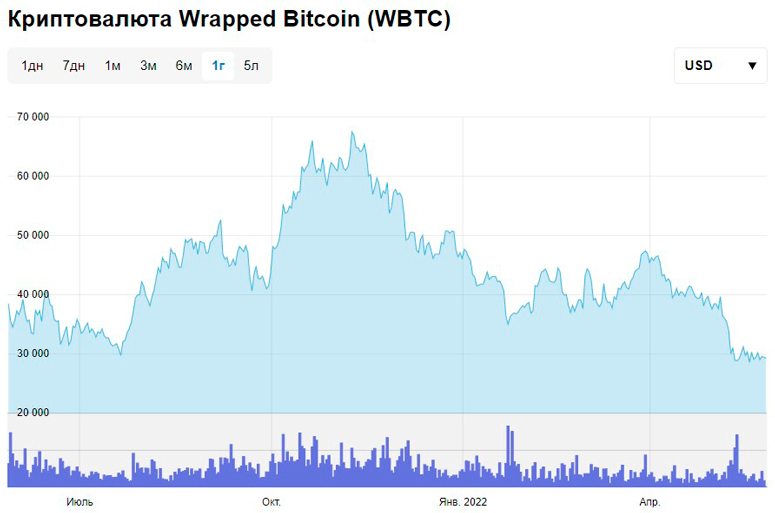 Динамика цены WBTC