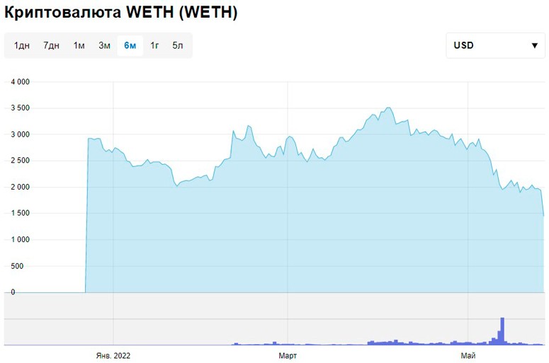 Динамика котировок WETH