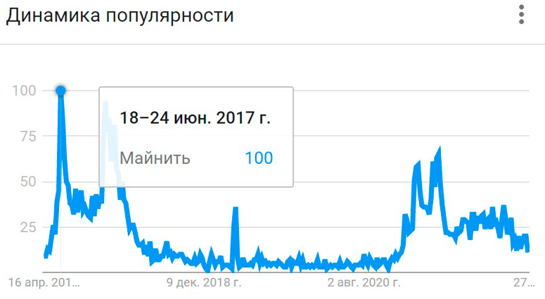 График