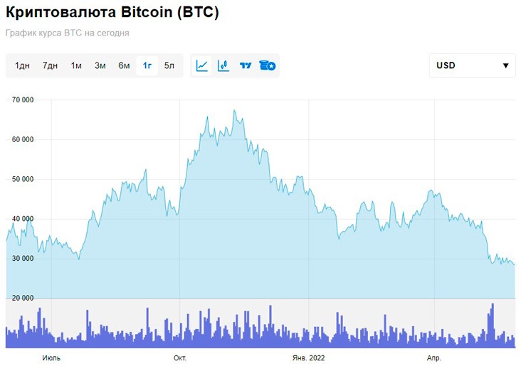 Динамика цен криптовалюты Bitcoin за 1 год