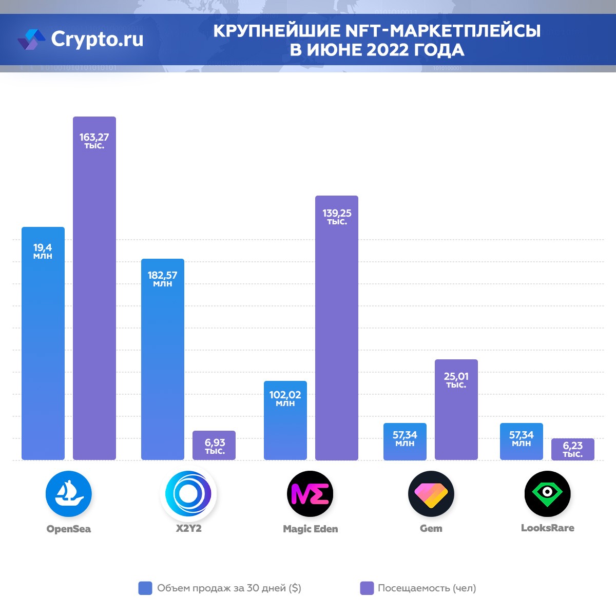 Инфографика крупнейших NFT-маркетплейсов