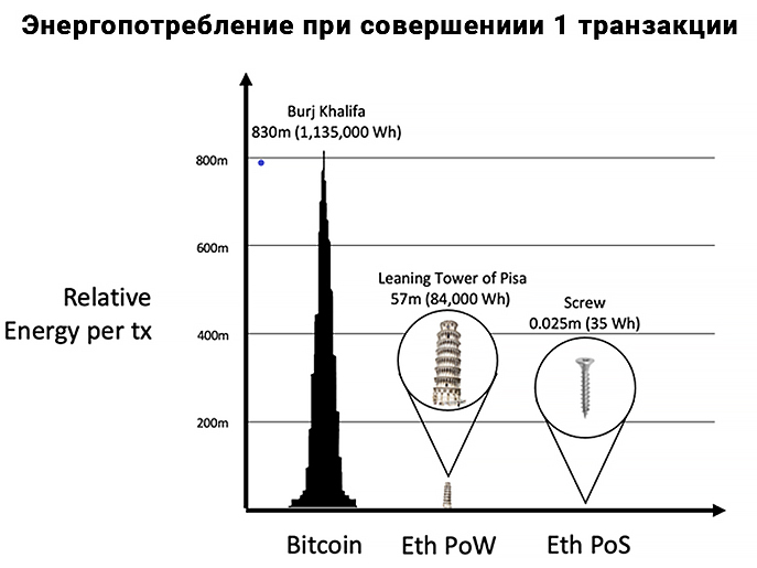 Сколько тратится электричества на 1 транзакцию
