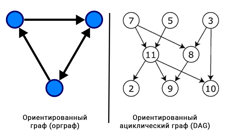 Ориентированные циклический и ациклический графы