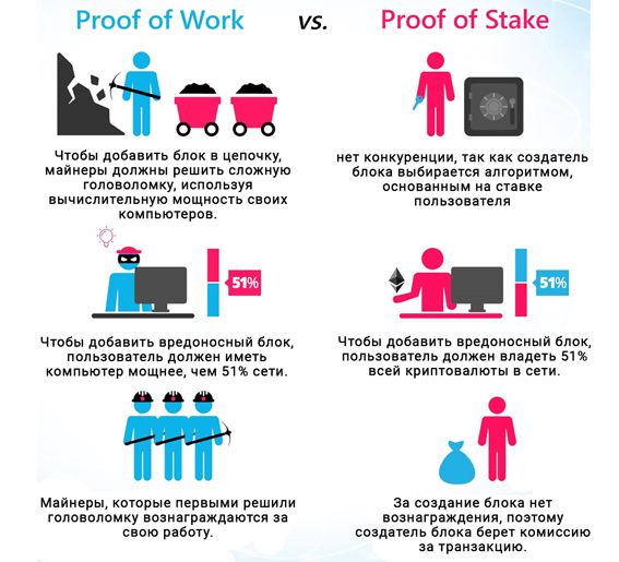 Proof-of-Work и Proof-of-Stake