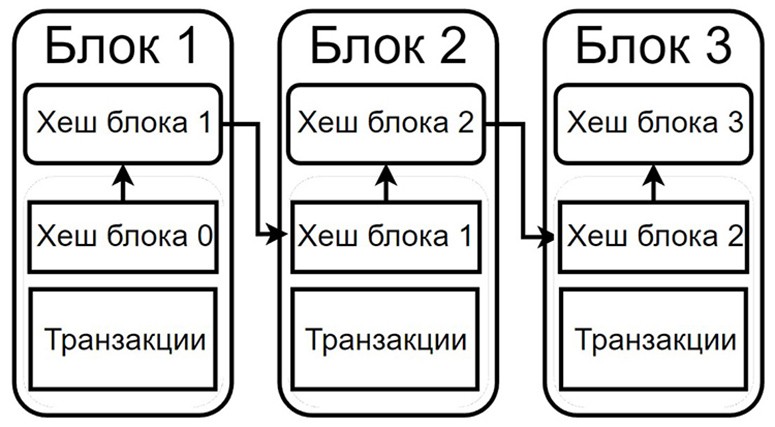 Blockchain