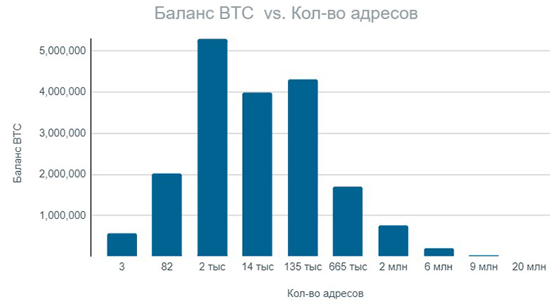 Биткоин-адреса китов