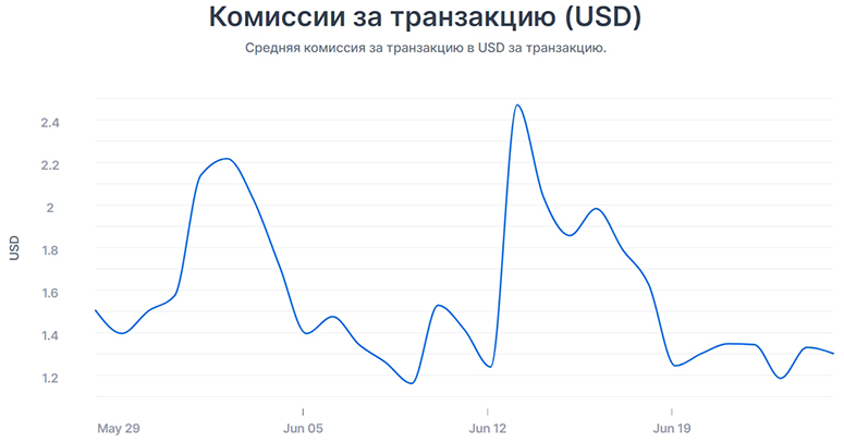 Транзакционные сборы в сети Bitcoin