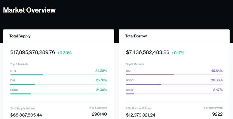 Площадка Compound Finance