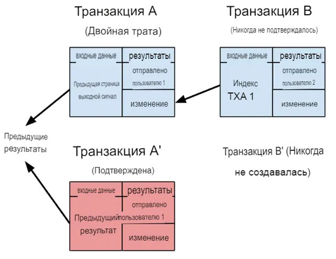 Схема работы протокола
