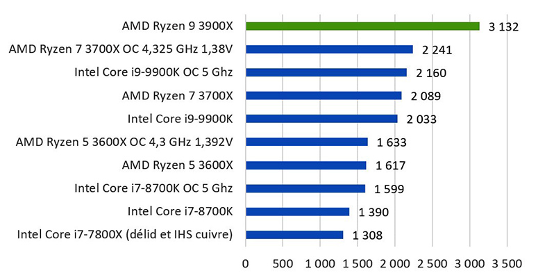 Поверка CPU