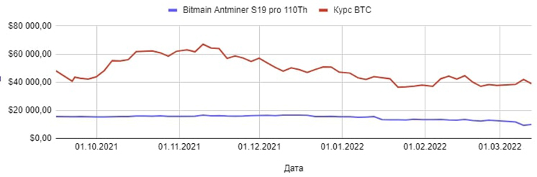 График цен