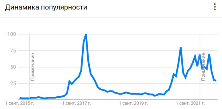 График
