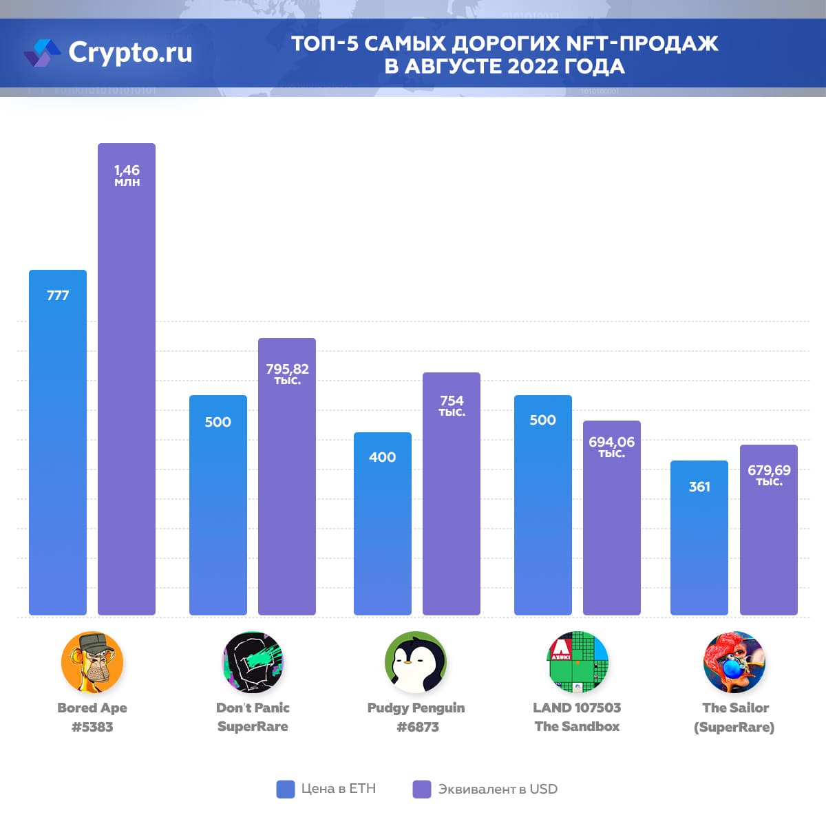 Инфографика самых дорогих NFT-продаж 2022