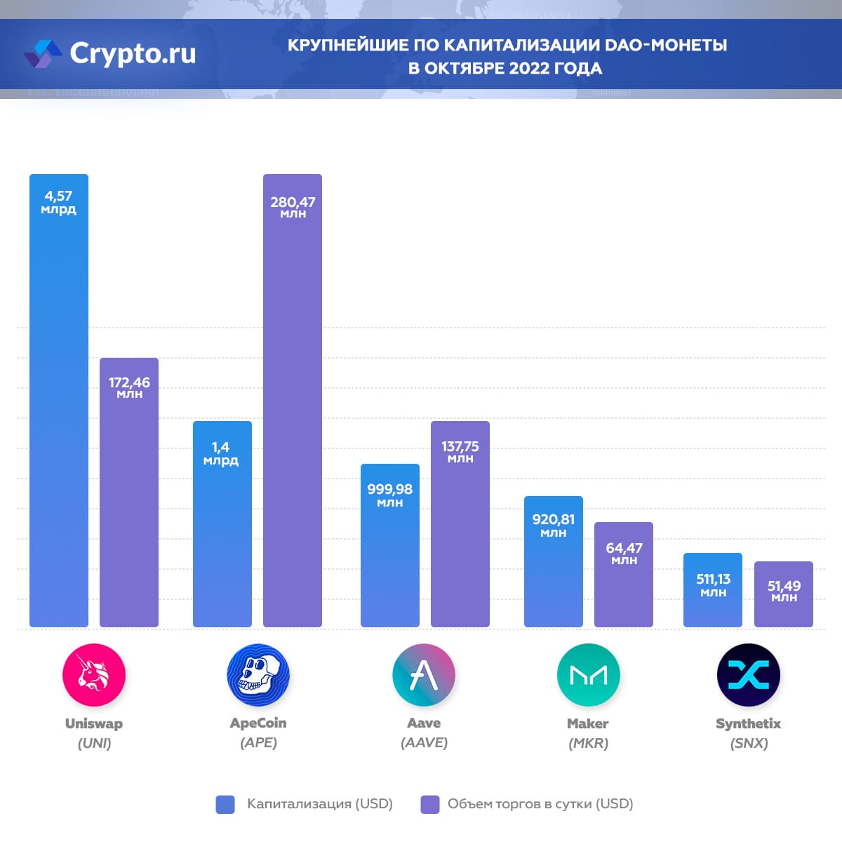 График DAO-криптовалют